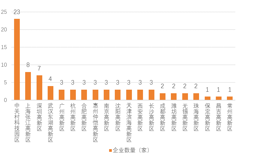 国家高新区上市公司创新能力百强榜单发布！